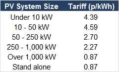 FiT-Tariffs