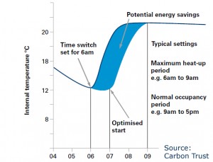 Optimum start savings